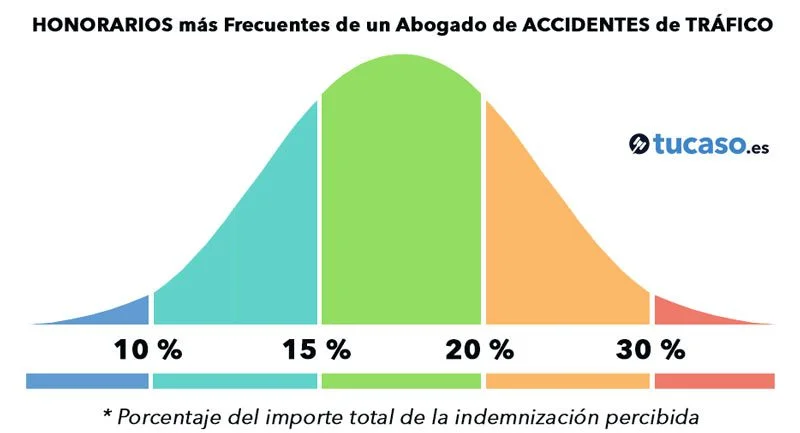 Abogados en accidentes de tráfico: tarifas y costos