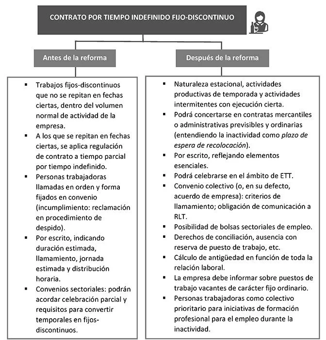 Comparativa de contrato fijo discontinuo e indefinido para abogados
