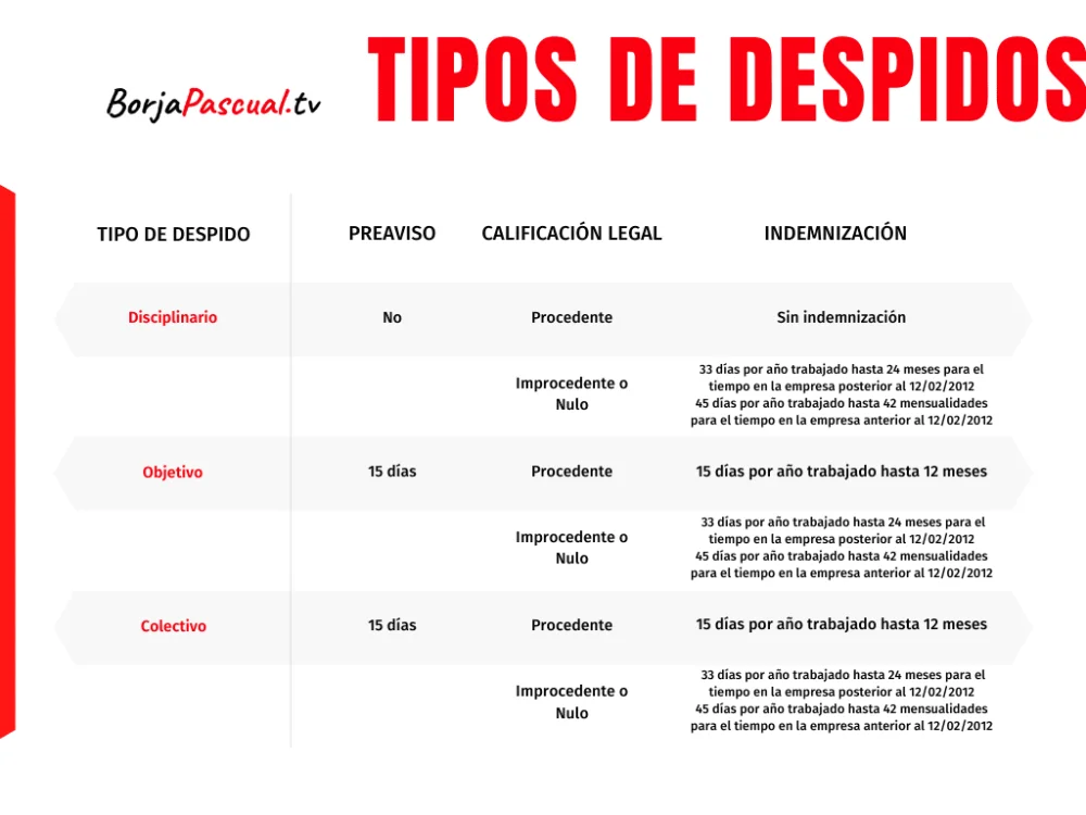Diferencias esenciales entre despido procedente e improcedente: guía legal