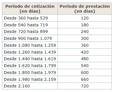 Guía legal: salario de 600 € y tu paro