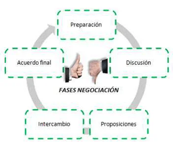 Las 5 fases clave de la negociación legal eficaz