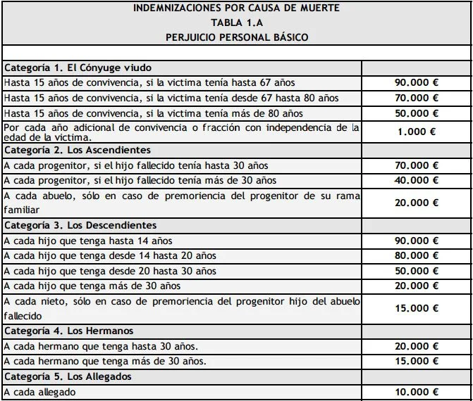 Pago por pérdida total: guía legal para víctimas de accidentes