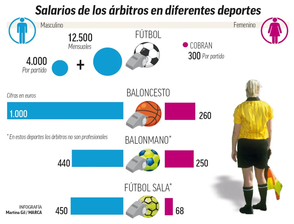 Salario de árbitros de fútbol alevín: ¿cuánto reciben?
