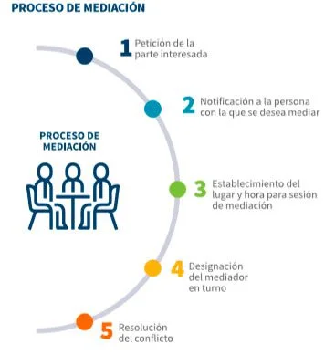 Tiempo necesario para una sesión de mediación legal
