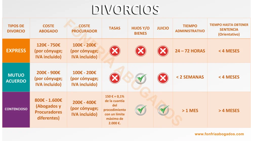 Conoce los 4 tipos de divorcio y su asesoría legal