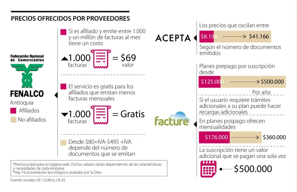 Costos legales para la emisión de facturas electrónicas