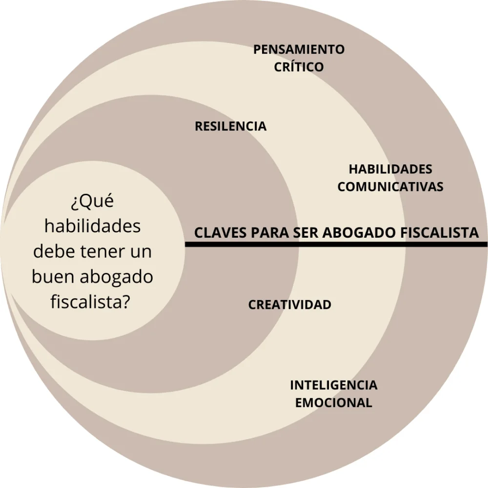 Domina las habilidades clave para convertirte en abogado fiscalista