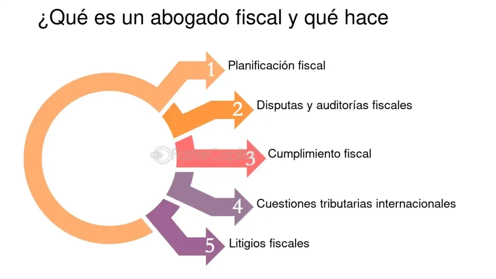 El impacto de un fiscal: lo esencial sobre abogados