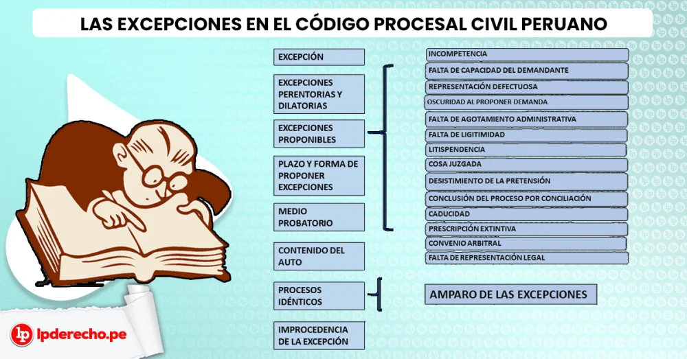 Excepciones en la declaración: criterios de obligación legal y abogados