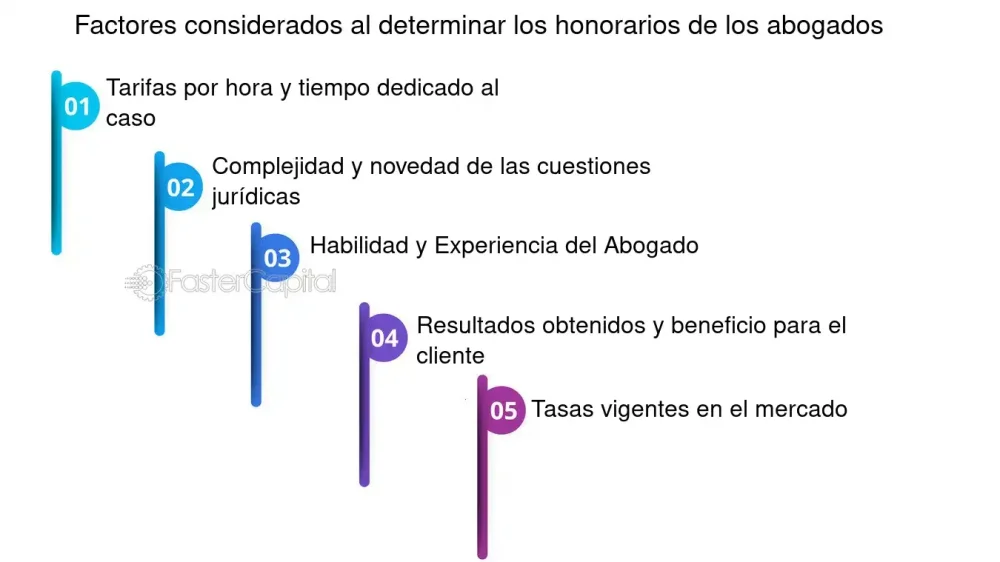 Honorarios de abogados: posibles ingresos y factores determinantes
