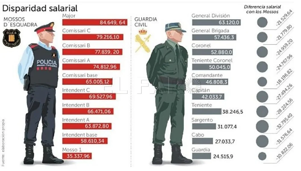 Análisis salarial: militares y guardias nacionales en el sector legal