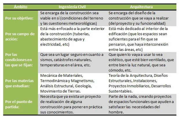 Comparativa legal entre arquitectos e ingenieros civiles