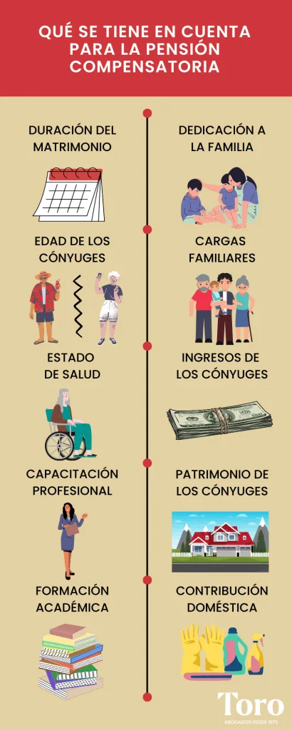 Derechos de pensión para esposas: porcentajes según la ley