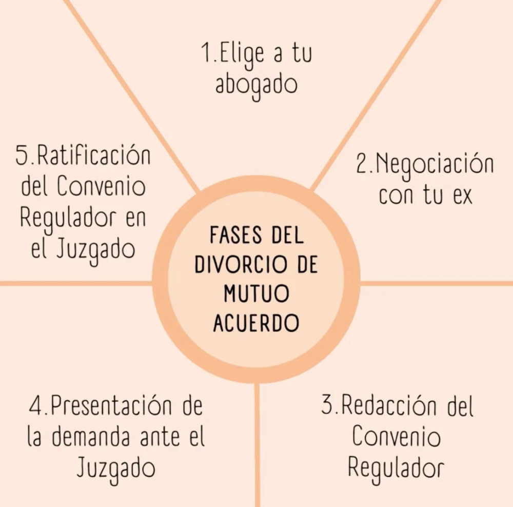 Divorcio de mutuo acuerdo: duración según abogados especializados