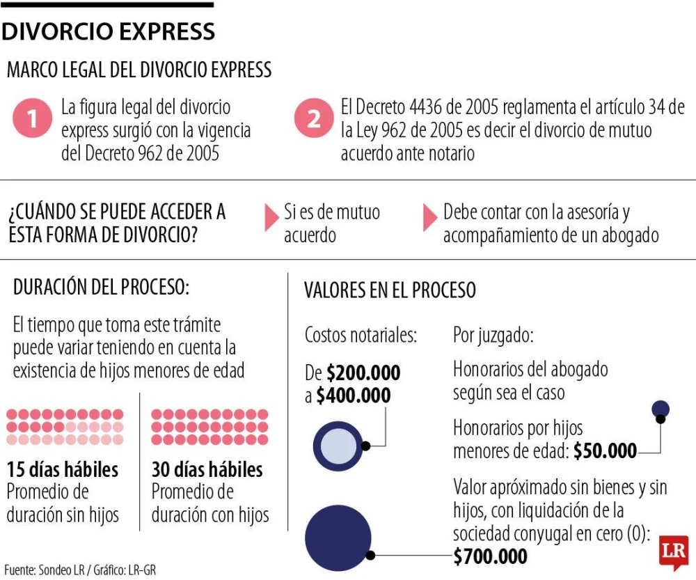 Duración promedio de un divorcio incausado con abogados especializados