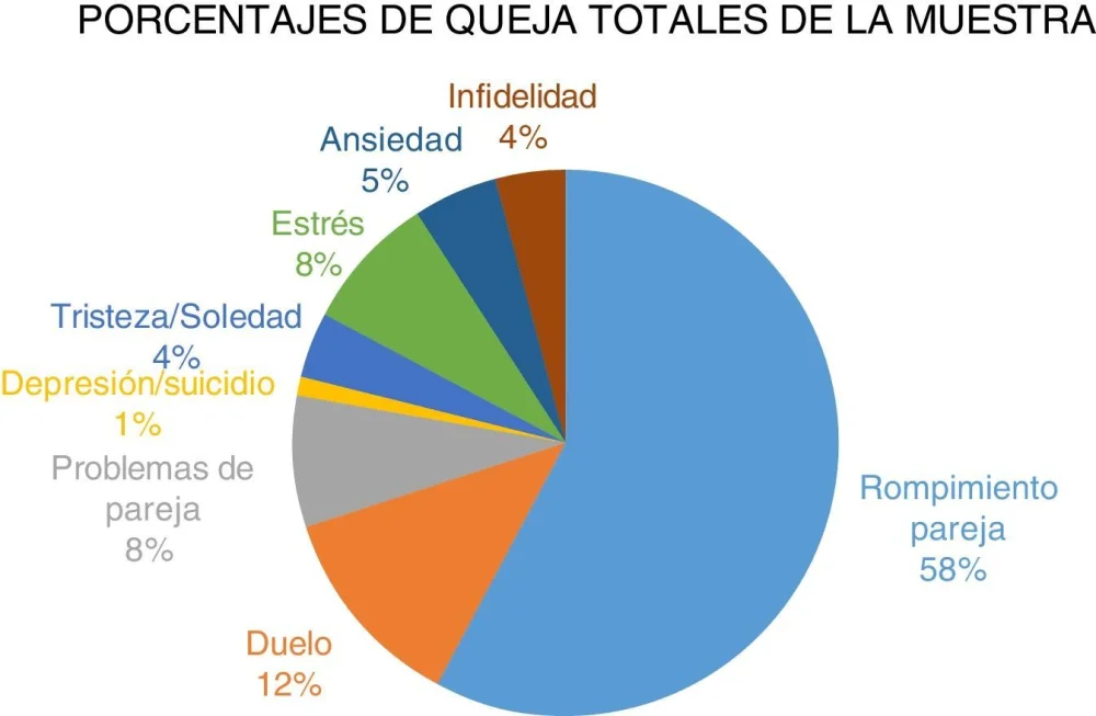 El dolor más frecuente en hombres tras una ruptura y la asistencia legal
