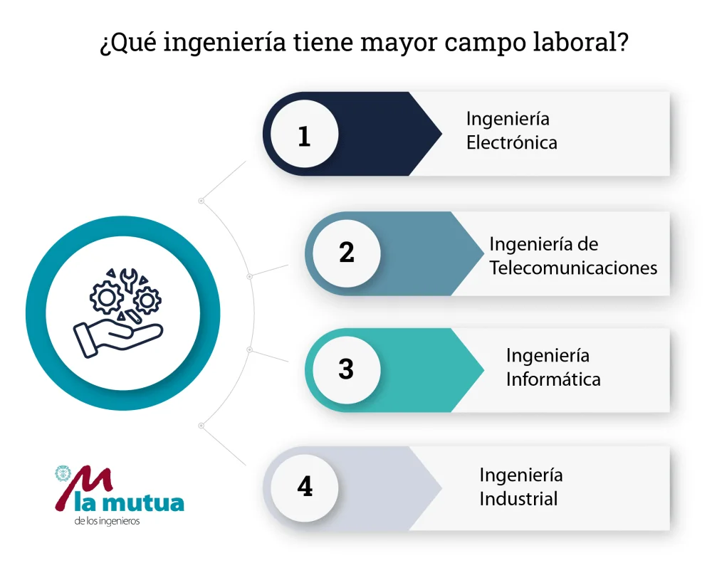Ingeniería más solicitada en el ámbito legal