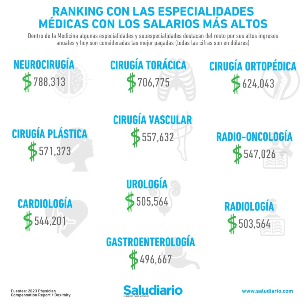 Las especialidades legales con los ingresos más altos