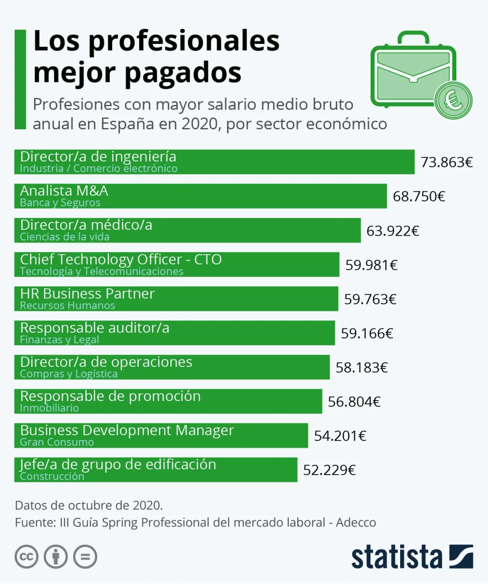 Las profesiones legales con los salarios más altos