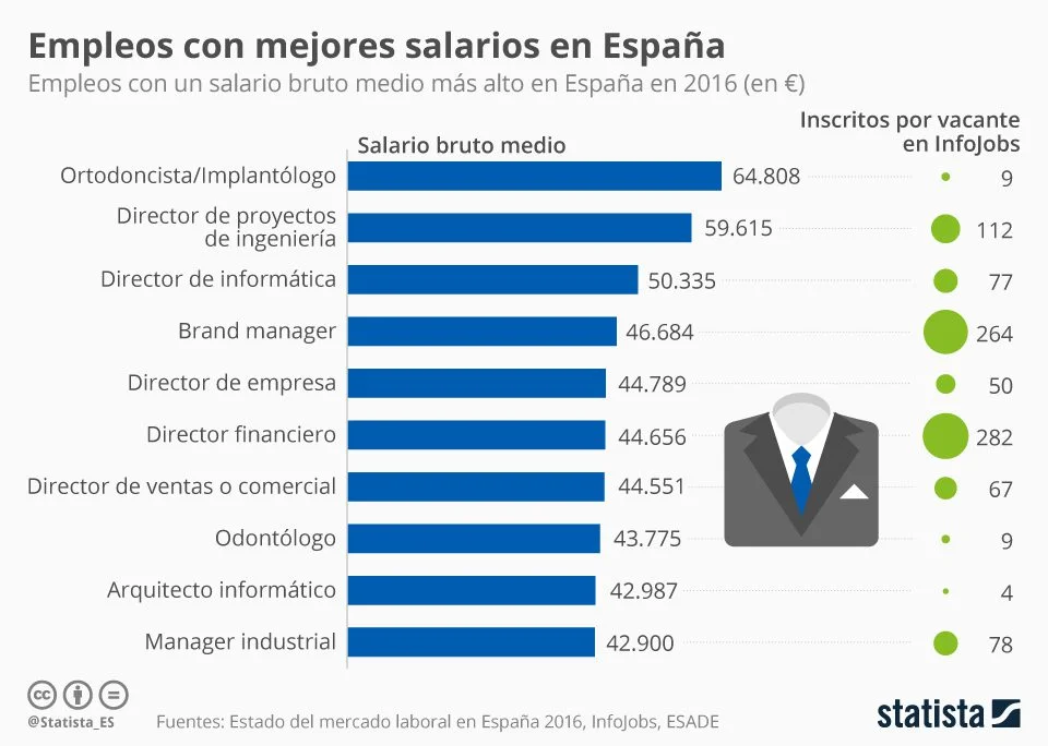 Los trabajos legales mejor remunerados en España
