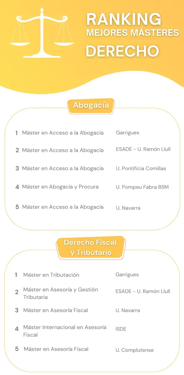 Mejores másters para abogados tras finalizar la carrera de Derecho