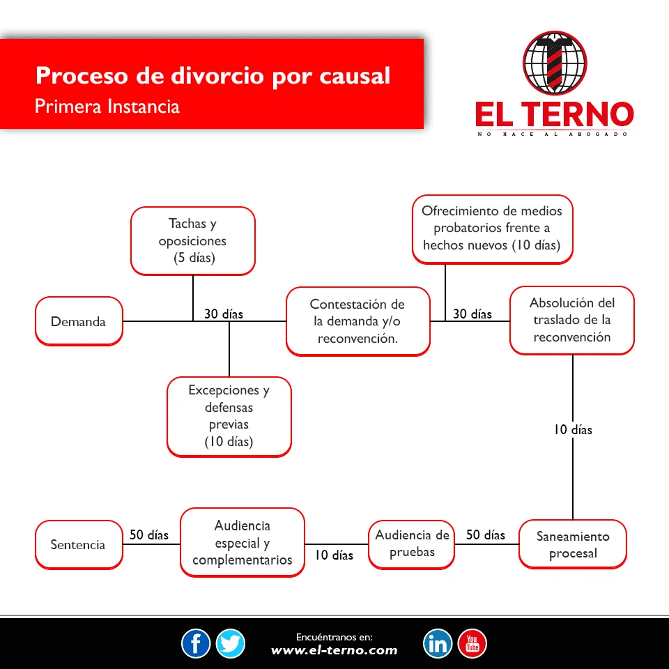 Primer audiencia de divorcio: preparación y procesos clave