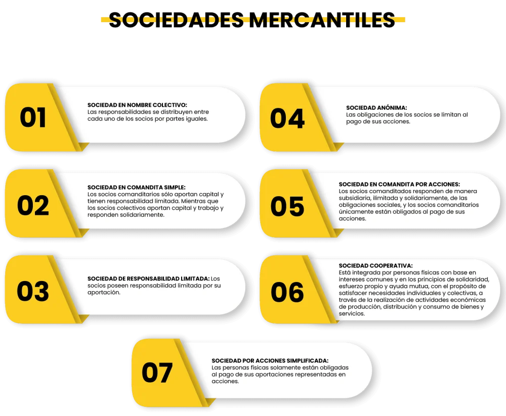 Requisitos de socios para constituir una sociedad mercantil