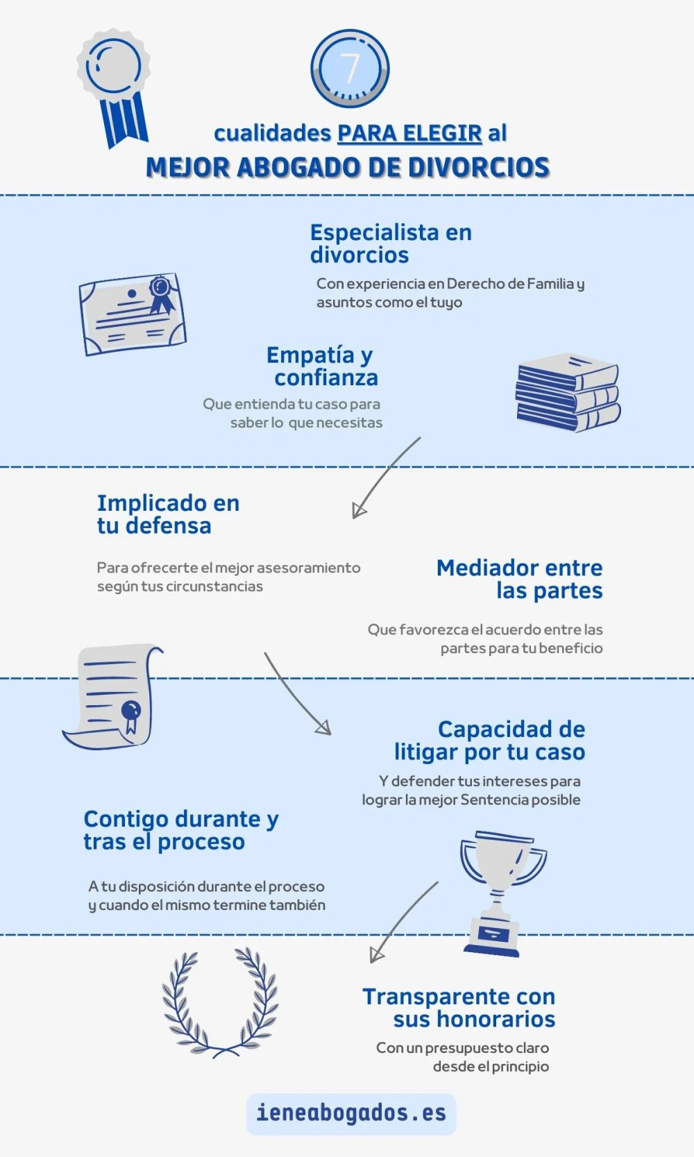 Requisitos esenciales para el trámite de divorcio con abogados
