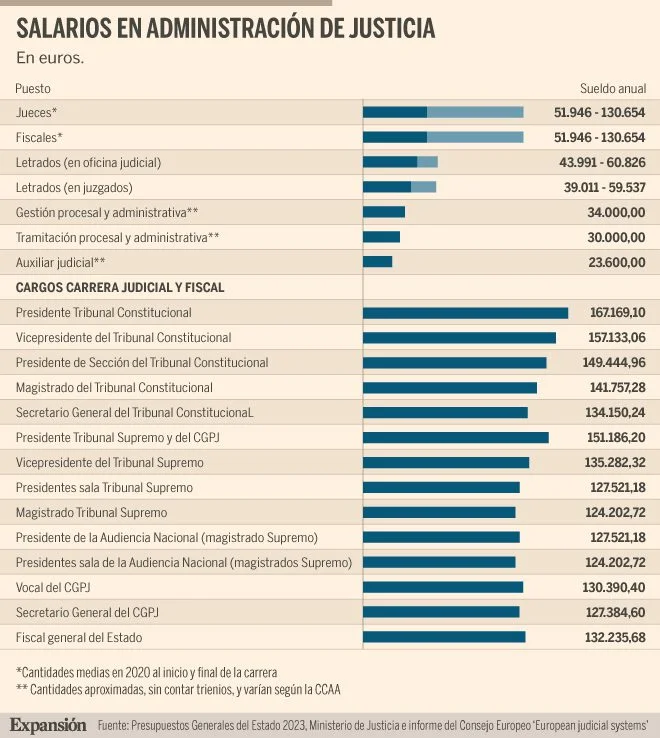 Sueldos y salarios de jueces y fiscales: ¿qué ingresos tienen?