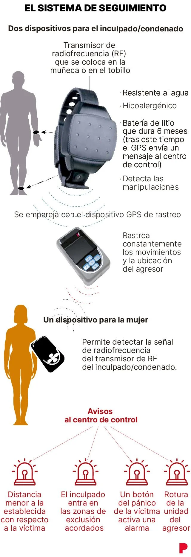 Cómo opera la pulsera de orden de alejamiento legal