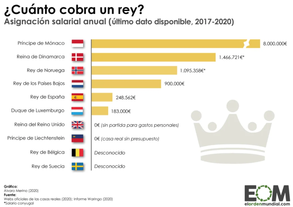 El sueldo del rey de España y su marco legal