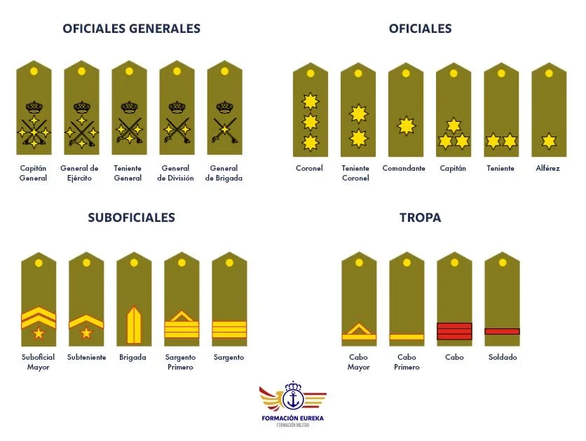 Grados militares: el rango más alto en el ejército