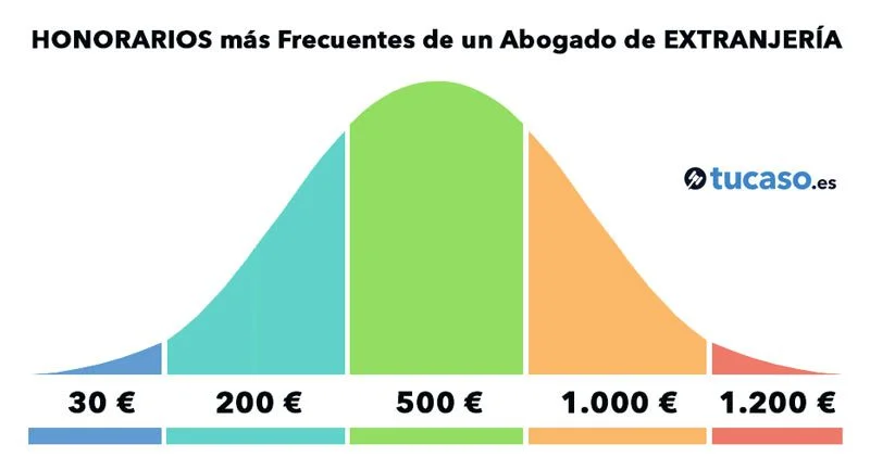 Honorarios de abogados para trámites de extranjería aclarados