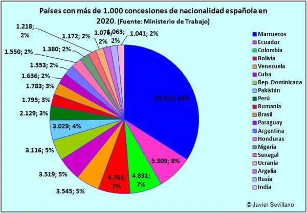 Inmigrantes en España: instituciones que gestionan sus datos