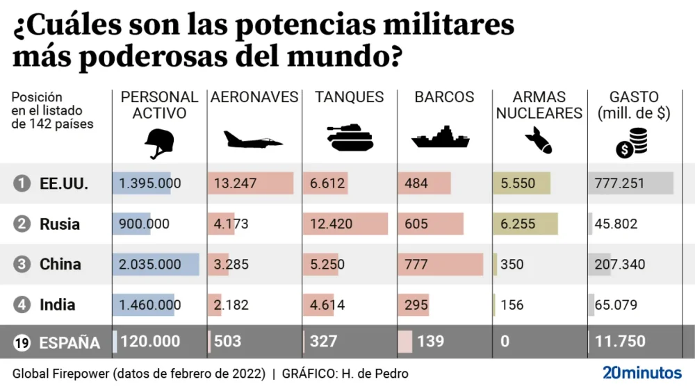 Las 7 potencias militares y su impacto en la seguridad global