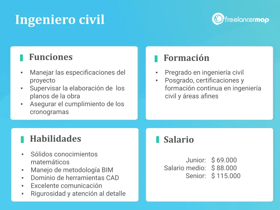 Las especialidades de ingeniería civil con mayores salarios legales