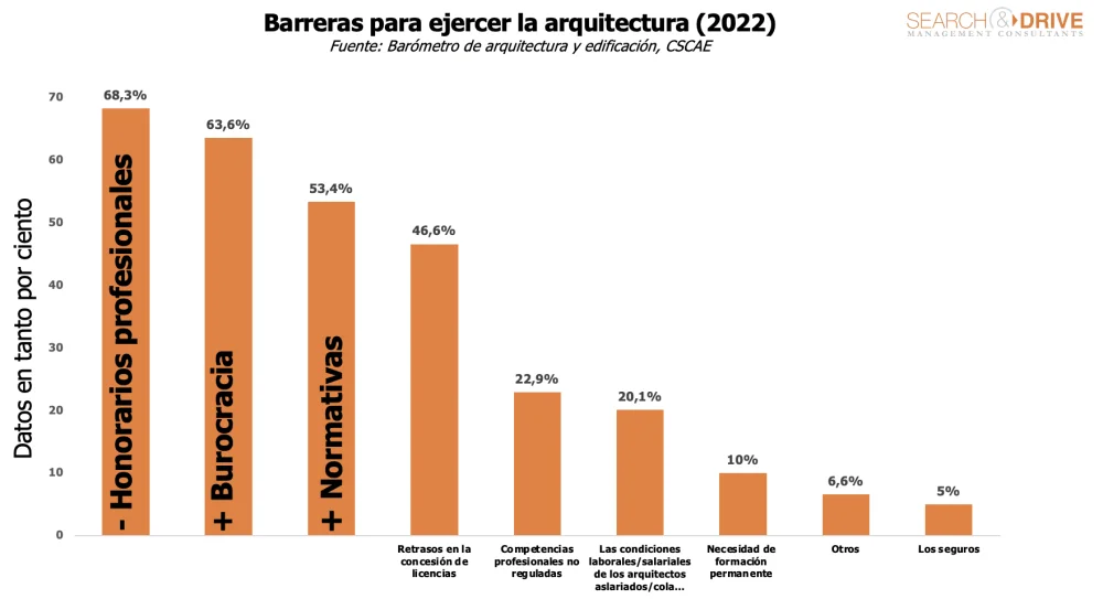 Potencial de ingresos para arquitectos autónomos en el mercado legal