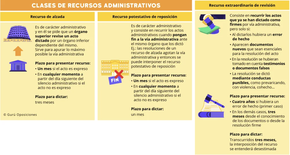 Recursos administrativos en abogacía: definición y ejemplos clave