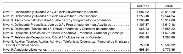 Salario actual de arquitectos en España: guía para abogados