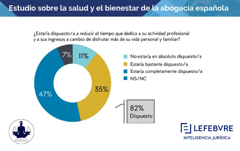Tiempo dedicado por los abogados a su profesión profesional