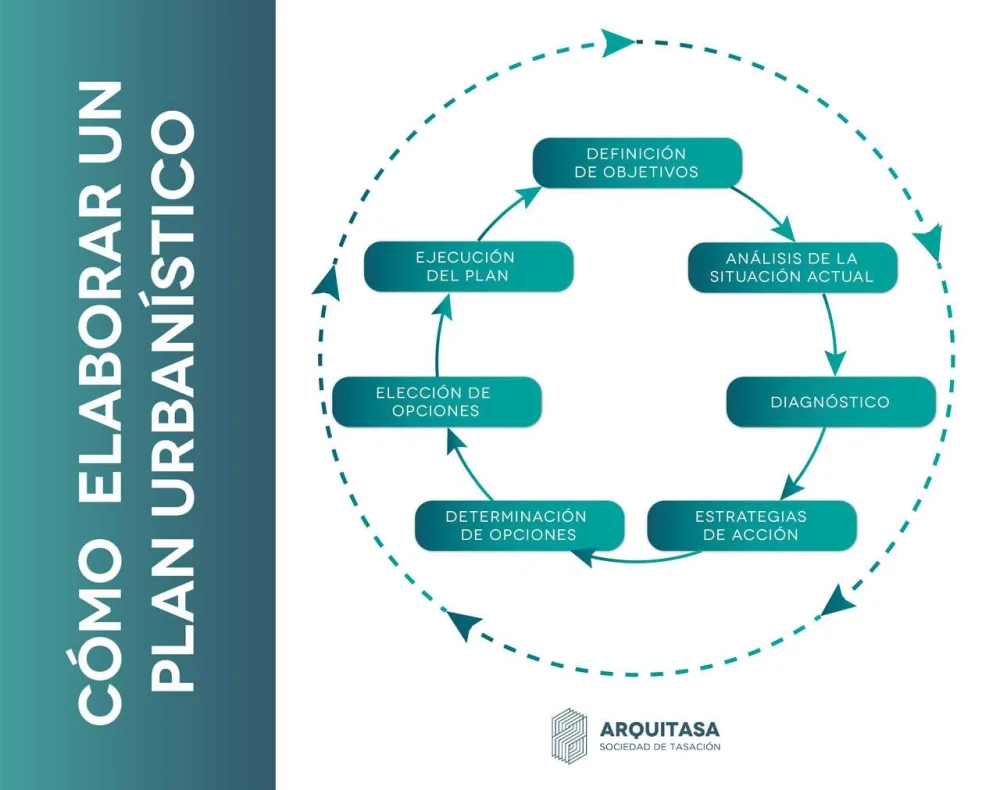 Tipos de urbanismo: implicaciones legales para tu propiedad