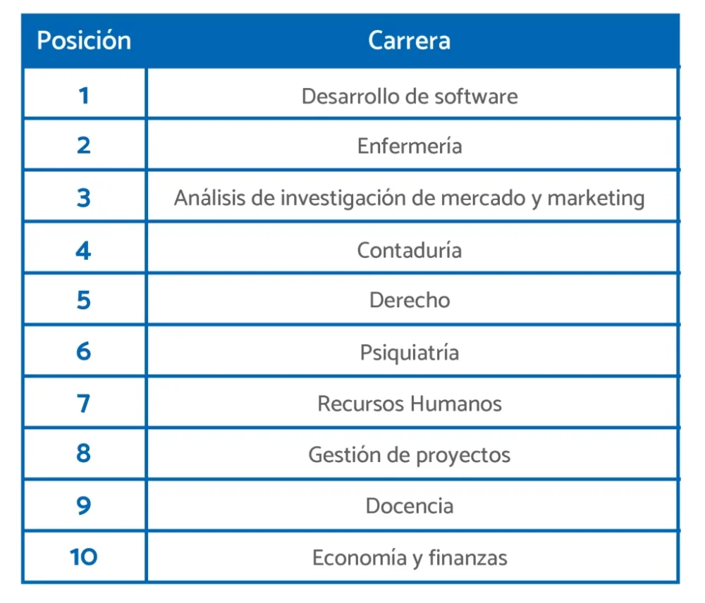 Top 10 carreras en derecho con excelente demanda laboral