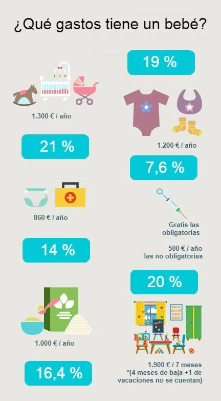 Costo mensual de mantener a un bebé en España: consejos legales