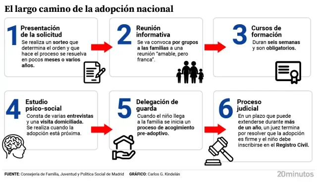 Desentrañando la complejidad de la adopción en España
