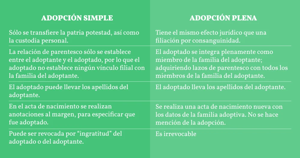 Distinciones Legales entre Adopción Simple y Plena