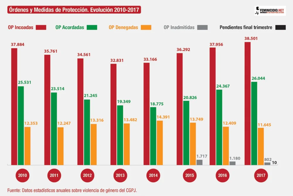 Estadísticas de juicios por violencia de género: análisis de la situación actual