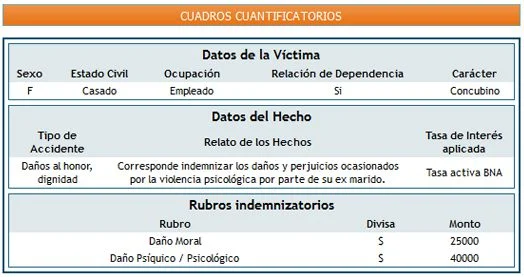Indemnización por maltrato psicológico: monto y proceso legal