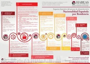 Proceso legal y tiempos de espera para obtener la nacionalidad española