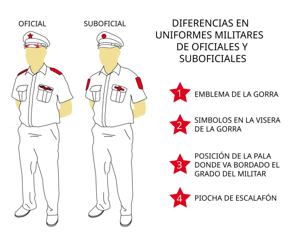 S1S2S3S4: Significado e importancia en el ejército