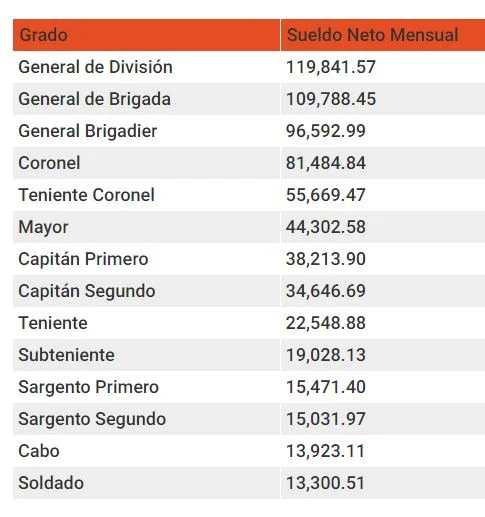 Salarios y aspectos legales del pago a soldados mexicanos